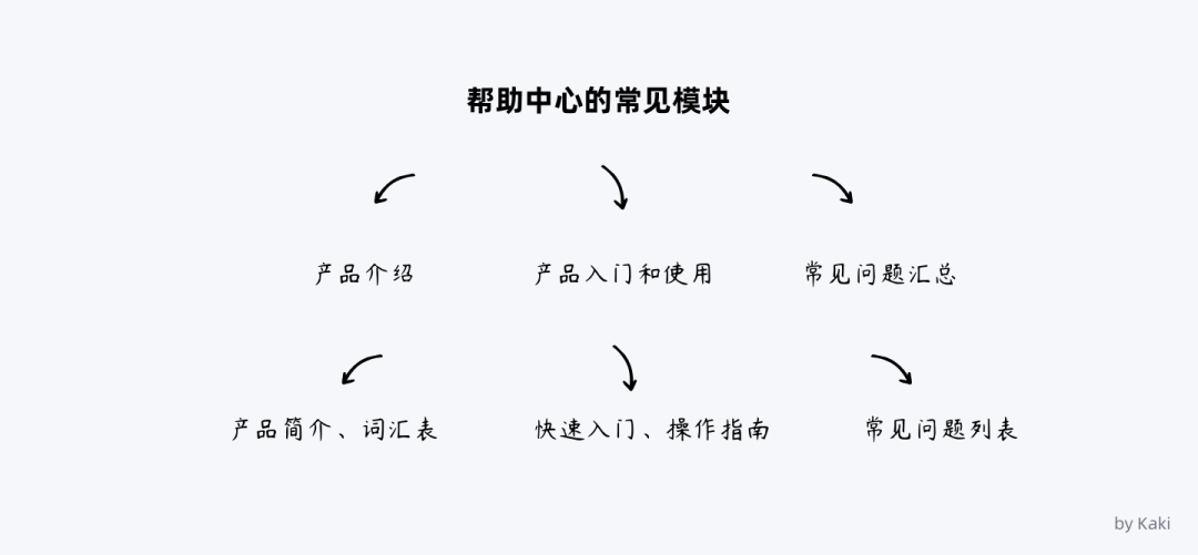 谈谈B端用户帮助体系的搭建